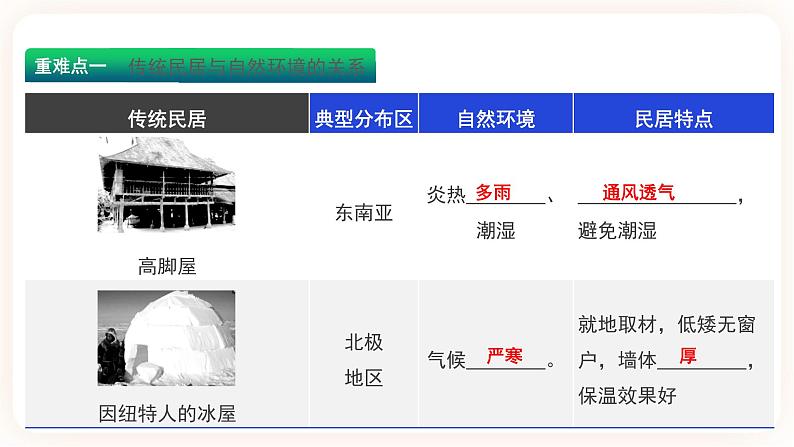 中考地理二轮复习专题训练05《 居民与聚落、发展与合作》课件03