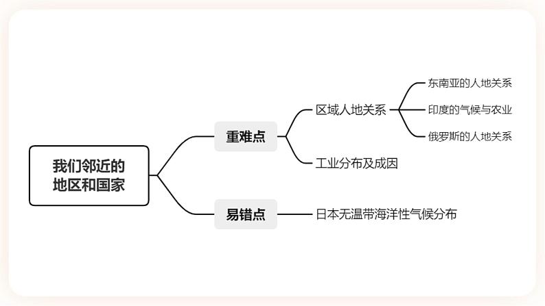 中考地理二轮复习专题训练08《我们邻近的地区和国家》课件第2页