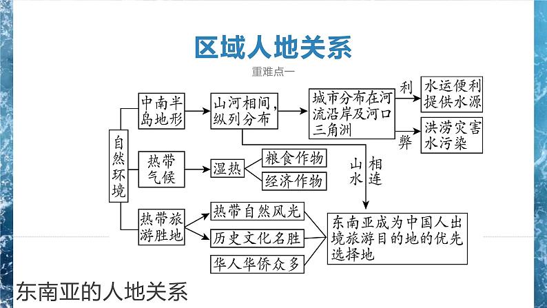 中考地理二轮复习专题训练08《我们邻近的地区和国家》课件03