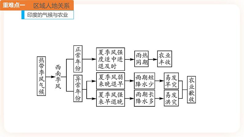 中考地理二轮复习专题训练08《我们邻近的地区和国家》课件04