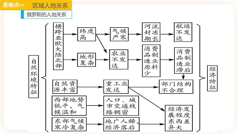 中考地理二轮复习专题训练08《我们邻近的地区和国家》课件第5页