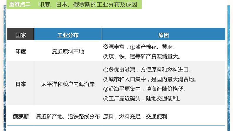 中考地理二轮复习专题训练08《我们邻近的地区和国家》课件第7页