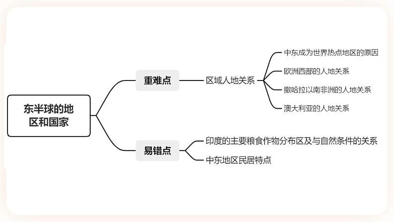 中考地理二轮复习专题训练09《东半球其他的地区和国家》课件第2页