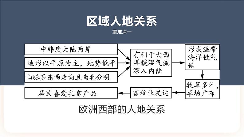 中考地理二轮复习专题训练09《东半球其他的地区和国家》课件第4页