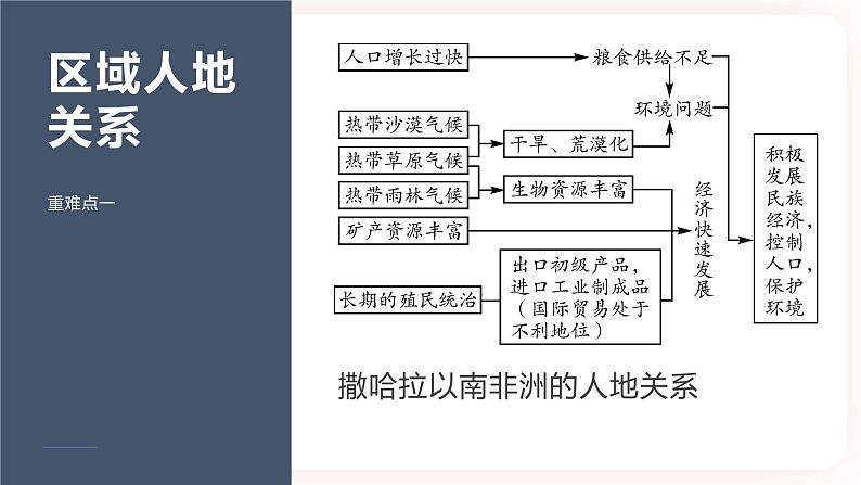 中考地理二轮复习专题训练09《东半球其他的地区和国家》课件第5页