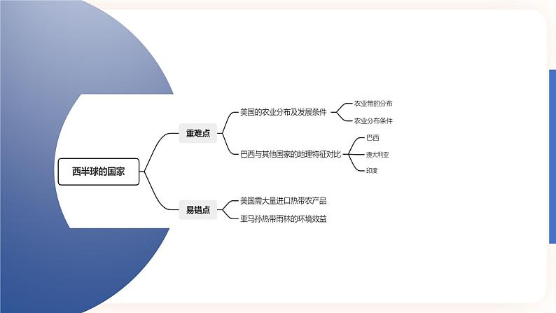 中考地理二轮复习专题训练11《西半球的国家》课件02