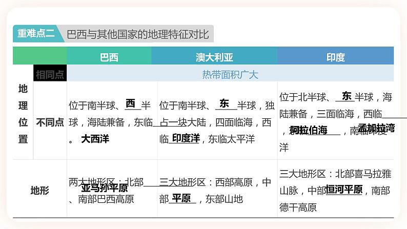 中考地理二轮复习专题训练11《西半球的国家》课件08