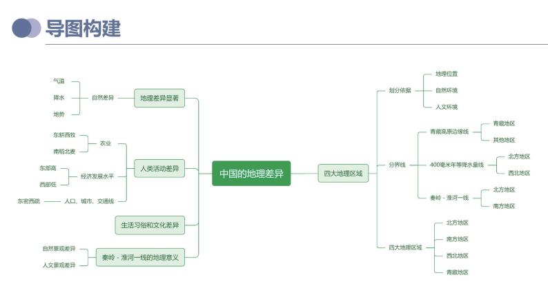 专题22  中国的地理差异（复习课件）-备战2023年中考地理一轮复习考点帮（全国通用）04