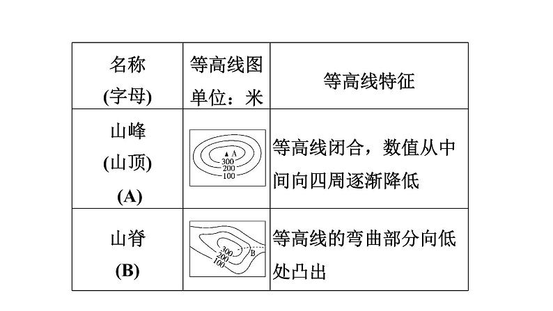 人教版中考地理一轮复习--基础梳理--第4课时　地形图的判读课件PPT第8页