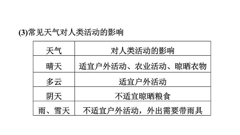 人教版中考地理一轮复习--基础梳理--第6课时　天气与气候　气温与降水课件PPT第6页