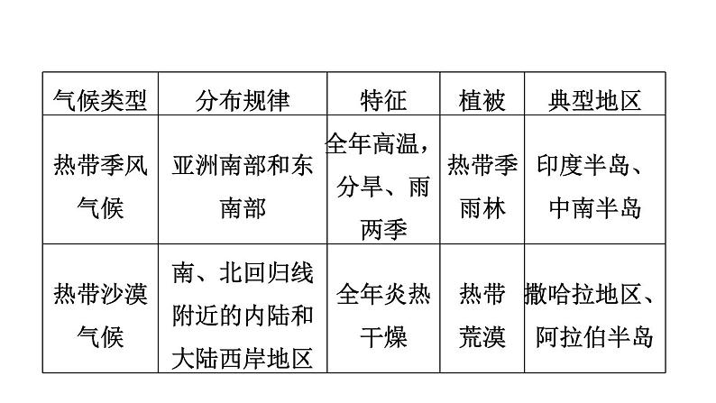 人教版中考地理一轮复习--基础梳理--第7课时　世界主要气候类型及影响气候的因素课件PPT07