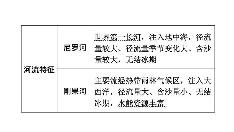 人教版中考地理一轮复习--基础梳理--第11课时　了解地区(二)——撒哈拉以南非洲、欧洲西部和两极地区课件PPT第7页