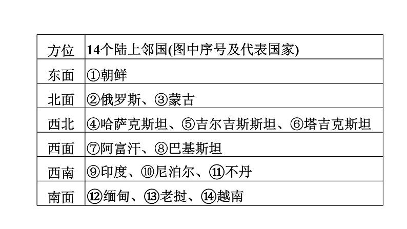 人教版中考地理一轮复习--基础梳理--第14课时　中国的疆域与人口课件PPT第7页