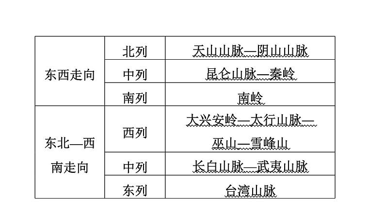 人教版中考地理一轮复习--基础梳理--第15课时　中国的地形和地势课件PPT第6页