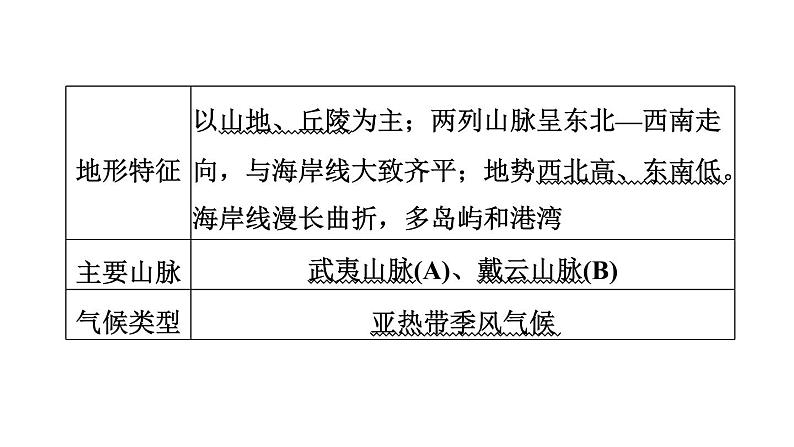 人教版中考地理一轮复习--基础梳理--第25课时　福建乡土地理课件PPT08