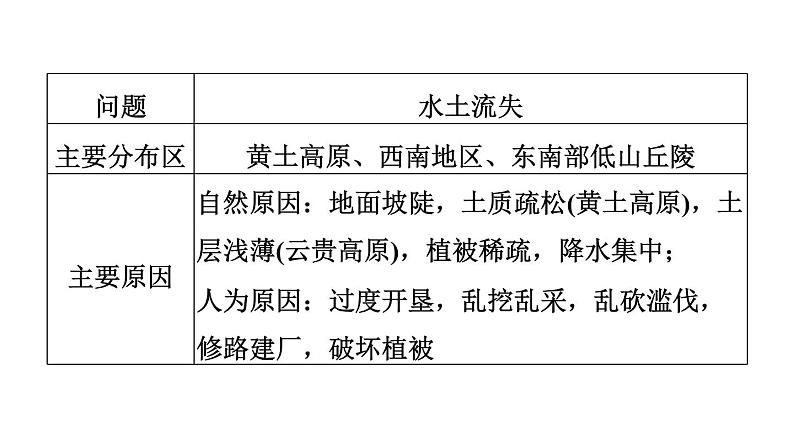 人教版中考地理一轮复习--基础梳理--第27课时　生态环境问题与自然灾害课件PPT06