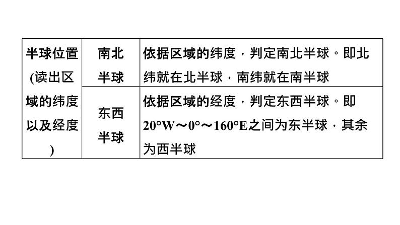 人教版中考地理一轮复习--基础梳理--第28课时　区域地理学习方法课件PPT05