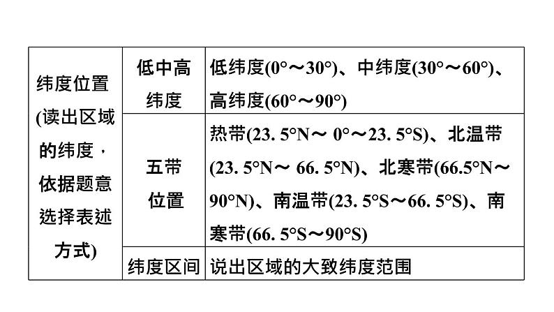 人教版中考地理一轮复习--基础梳理--第28课时　区域地理学习方法课件PPT06