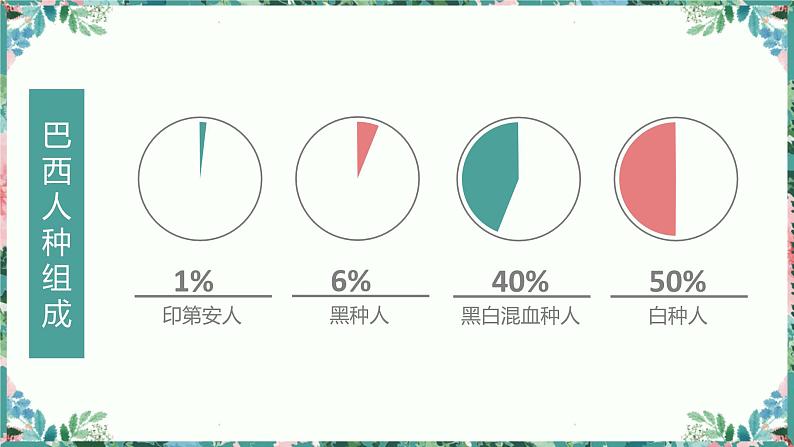 第九章 第二节  巴西  人教版地理七年级下册课件PPT第7页