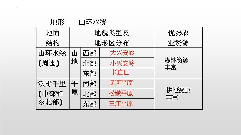 第六章第二节 白山黑水——东北三省课件  人教版地理八年级下册第6页