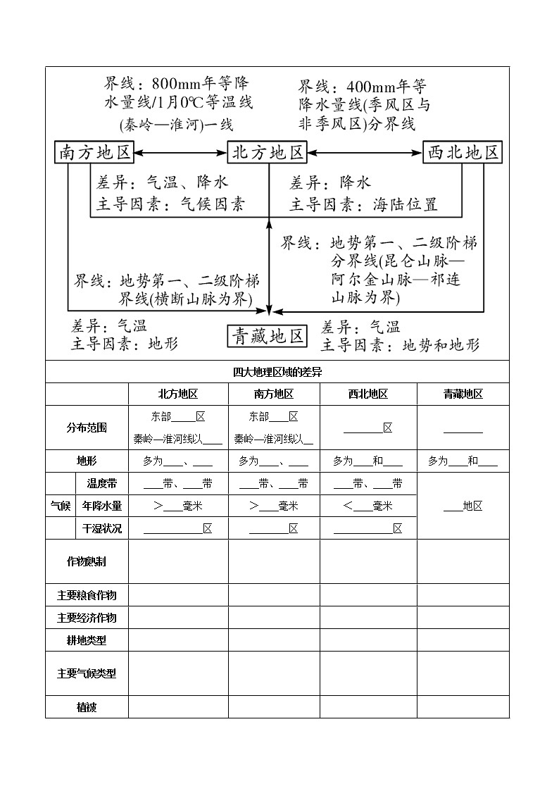 第五章 中国四大地理区域划分（考点梳理学案）——2022-2023学年八年级下册地理单元复习训练（商务星球版）02