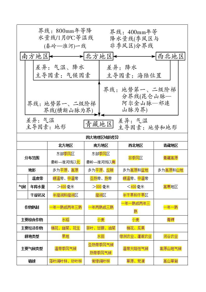 第五章 中国四大地理区域划分（考点梳理学案）——2022-2023学年八年级下册地理单元复习训练（商务星球版）02