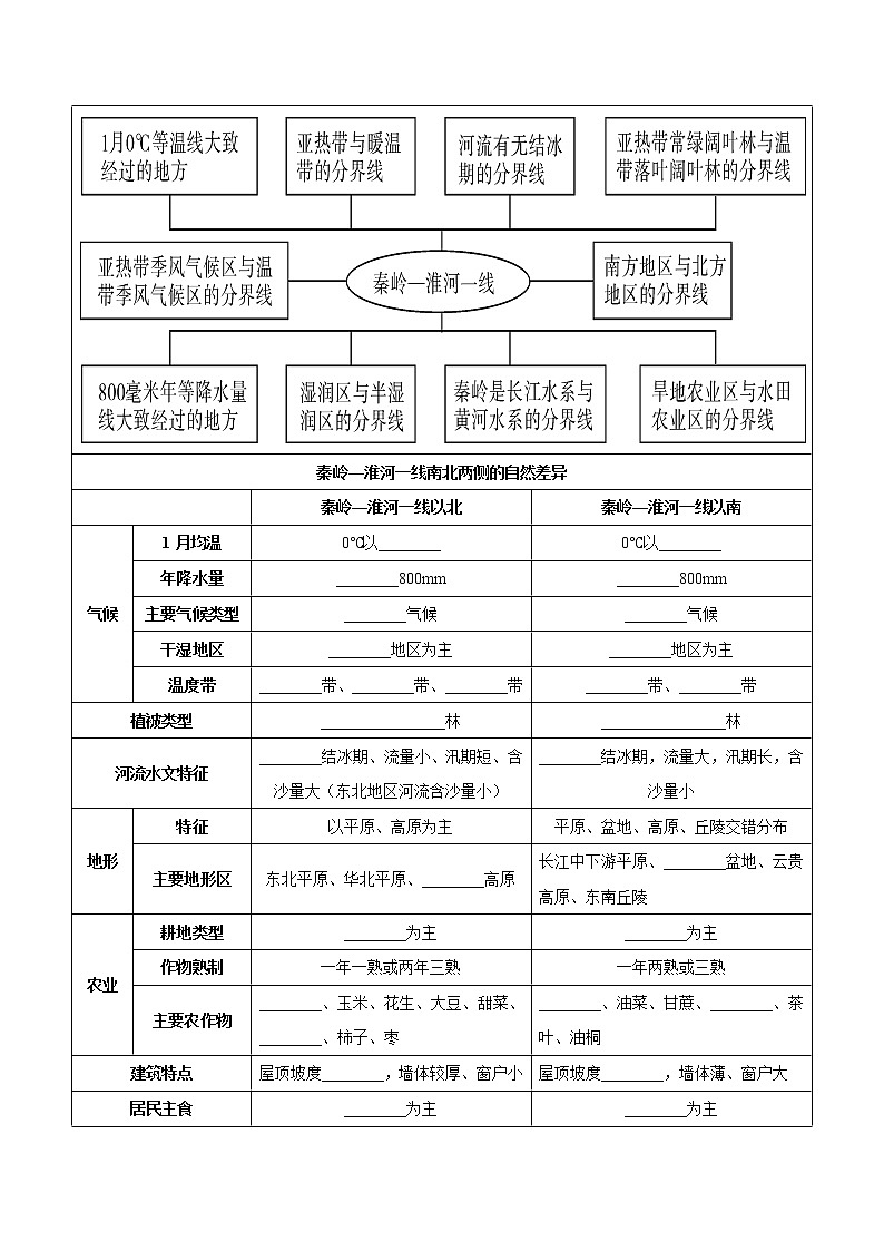 第六章  我国的区域差异（考点梳理学案）——2022-2023学年七年级下册地理单元复习训练（中图版）02