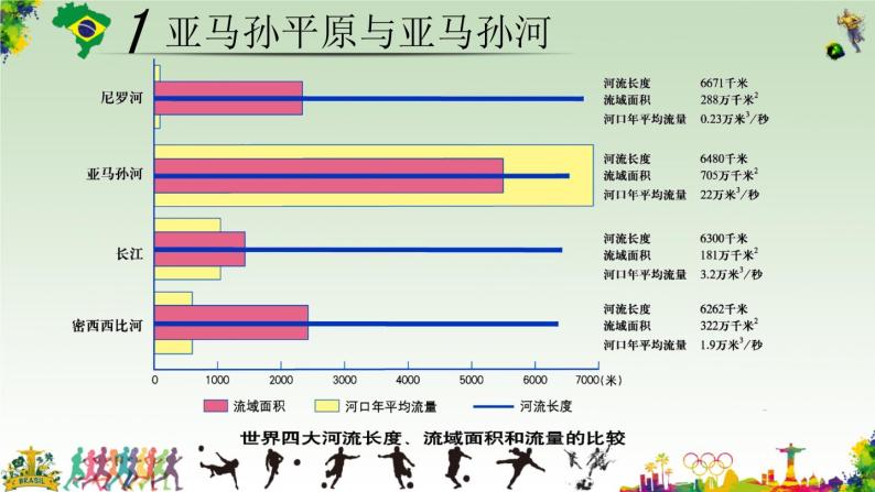 湘教版地理七年级下册 8.6 巴西 课件07