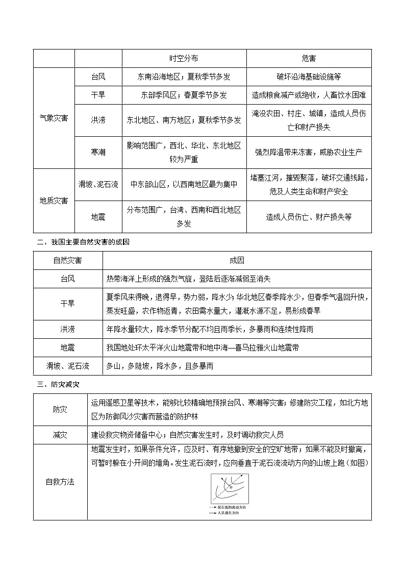 重难点26 自然灾害（原卷版+解析版）-2023年中考地理【热点·重点·难点】专练02