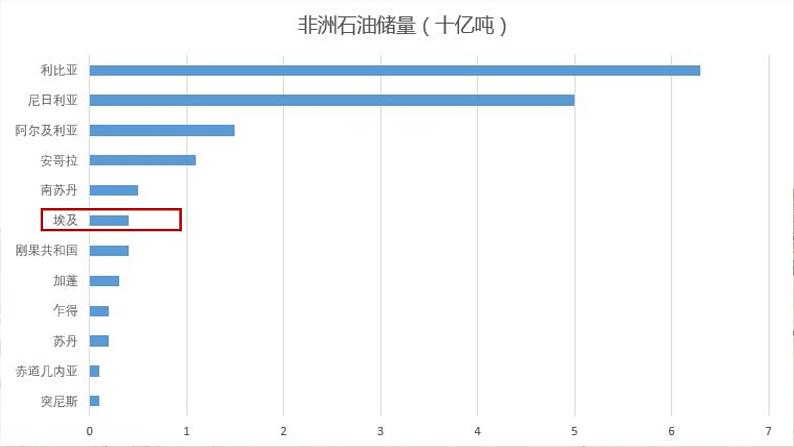 地理湘教版七年级下册-《埃及》第二课时课件第7页