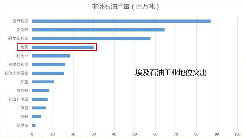 地理湘教版七年级下册-《埃及》第二课时课件第8页