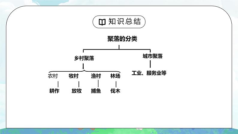 人教版七年级地理上册第四单元《居民与聚落-人类的聚居地聚落》PPT课件第6页