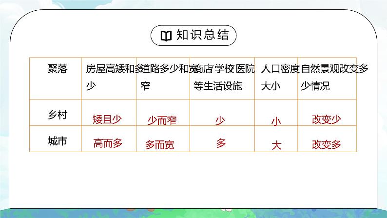 人教版七年级地理上册第四单元《居民与聚落-人类的聚居地聚落》PPT课件第7页