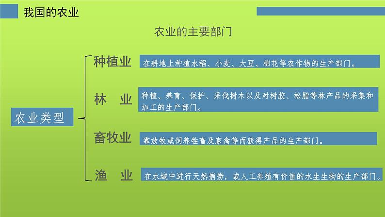 中图版地理七年级下册 第四章 第二节土地资源与农业 课件04