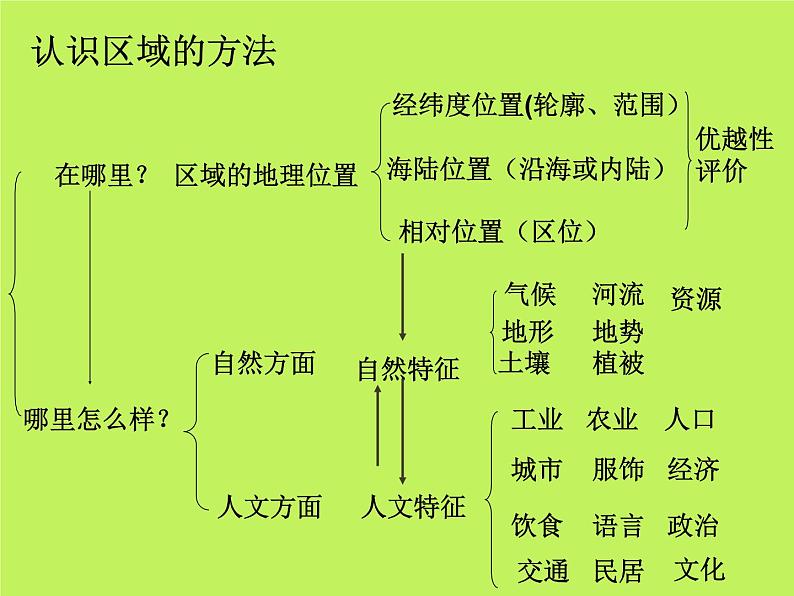 中图版地理七年级下册 第七章 第四节福建省泰宁县 课件05