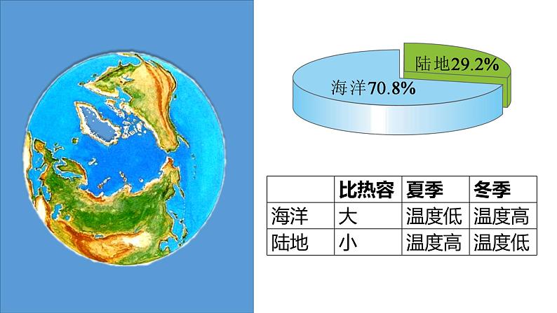 4.3.2 影响气候的主要因素(第2课时)-七年级地理上册同步备课优质课件（湘教版）07