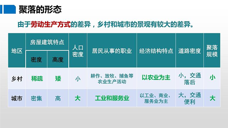 3.4 世界的聚落-七年级地理上册同步优质课件（湘教版）08