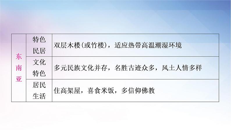 湘教版中考地理复习专题五区域联系与差异教学课件第4页