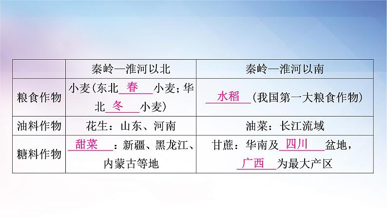 湘教版中考地理复习第一节农业第二节工业教学课件第7页