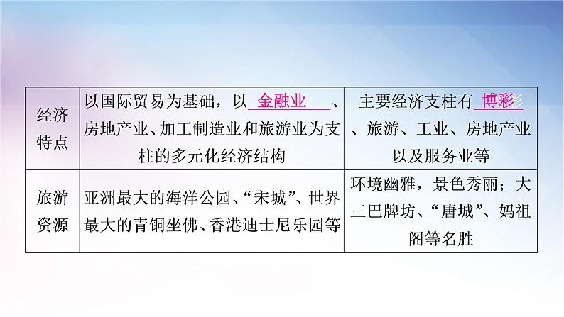 湘教版中考地理复习第七章认识区域：联系与差异教学课件05