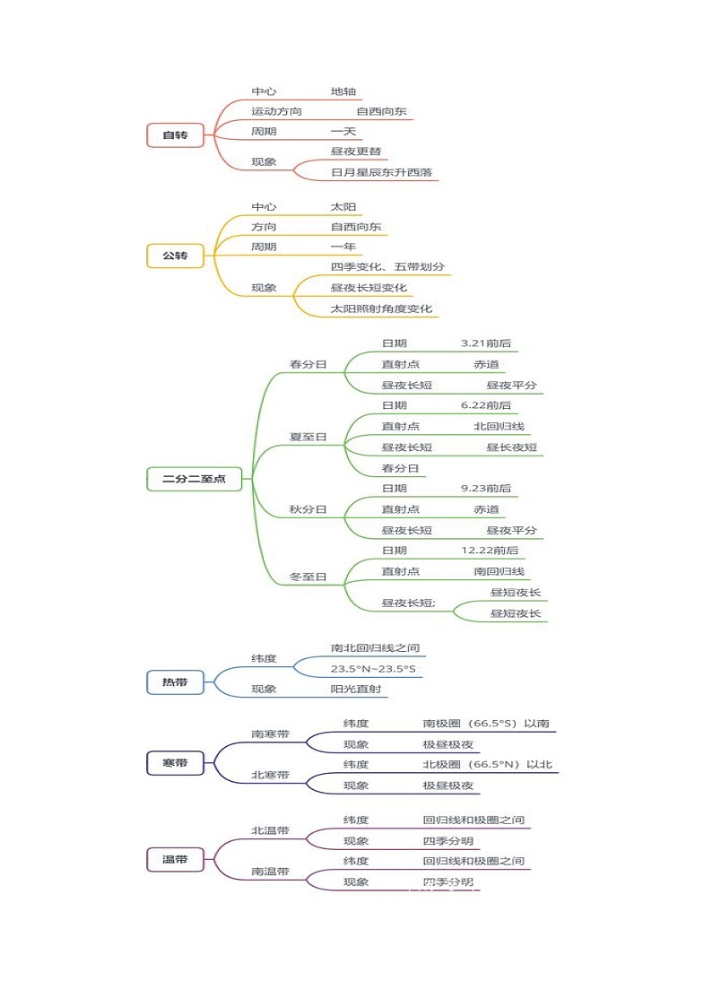 2023年中考地理复习 知识点与练习 专题(一) 地球和地图  (有答案)第2页