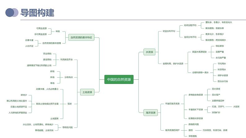 专题20  中国的自然资源（复习课件）-备战2023年中考地理一轮复习考点帮（全国通用）第4页