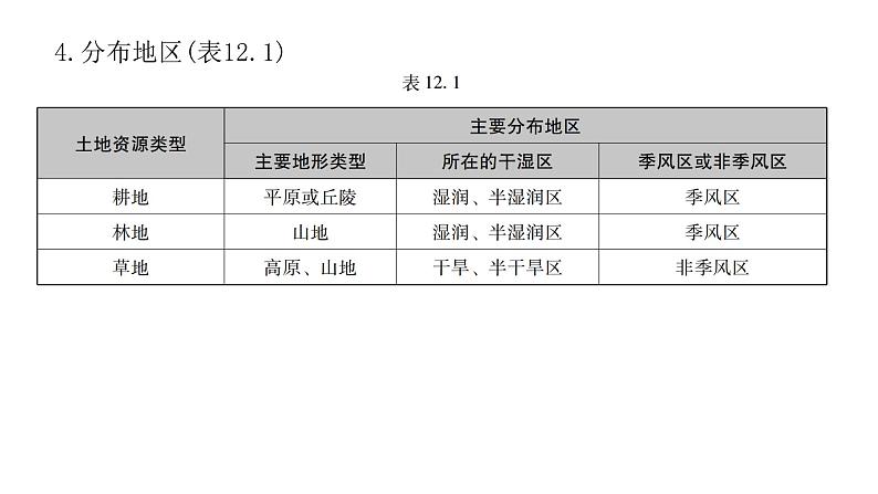 中考地理复习专题十二中国的自然资源课件第5页