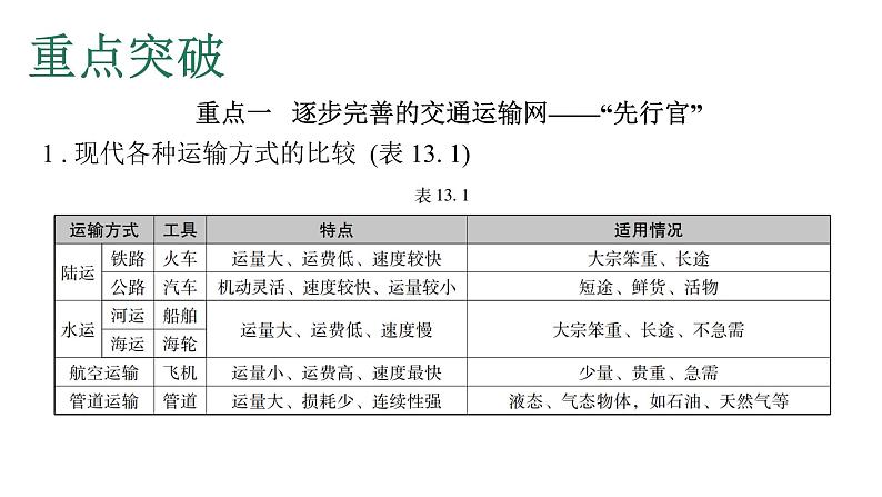 中考地理复习专题十三中国的经济发展课件第2页