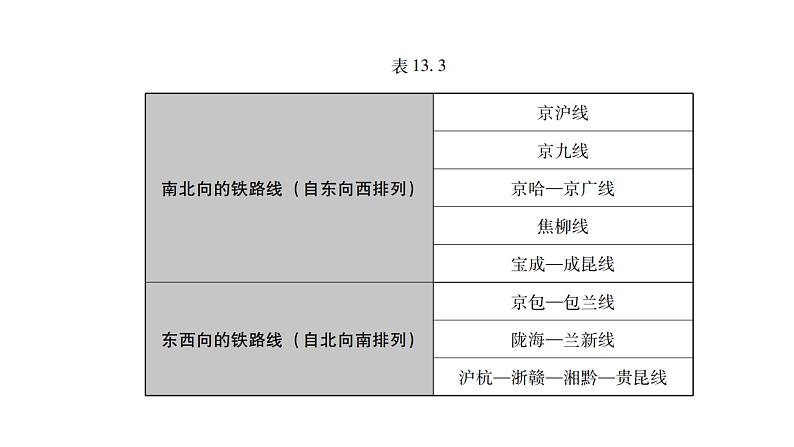 中考地理复习专题十三中国的经济发展课件第4页