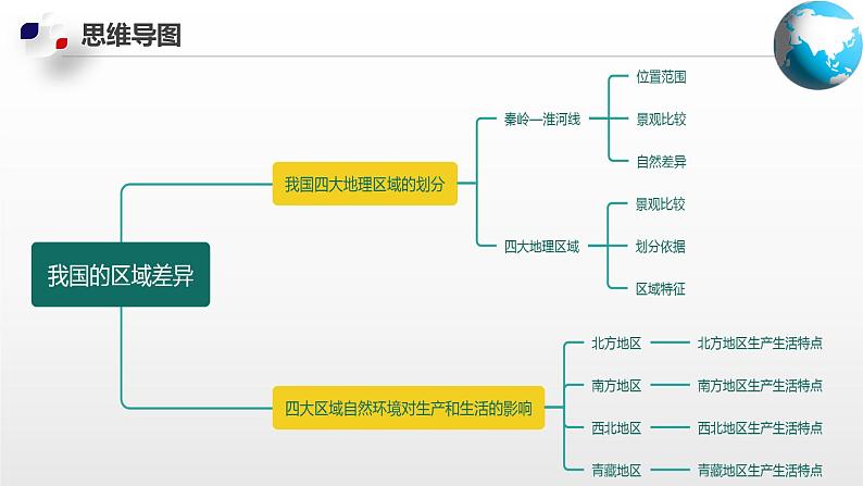 单元复习03  我国的区域差异【知识梳理】—— 2022-2023学年中图版地理七年级下册单元综合复习第5页