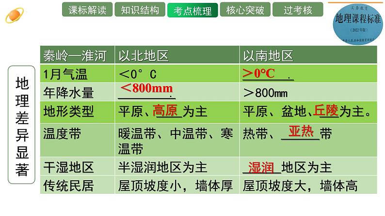 单元复习05 中国的差异（复习课件）——2022-2023学年人教版地理八年级下册单元综合复习第8页