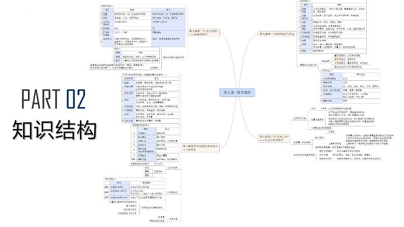 单元复习07 南方地区 （知识梳理）——2022-2023学年人教版地理八年级下册单元综合复习04