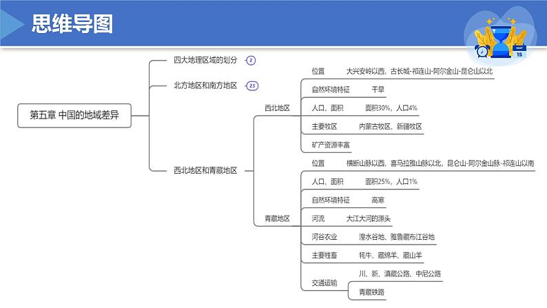 2022-2023年湘教版地理八年级下册单元复习精讲精练：第五章 中国的地域差异（复习课件）06