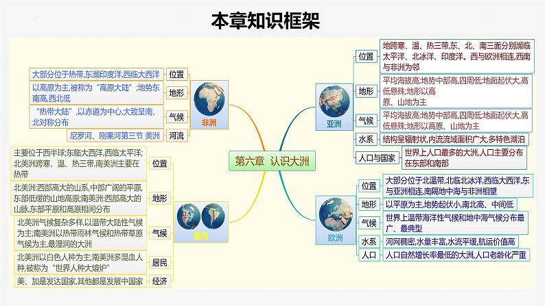 2022-2023年湘教版地理七年级下册单元复习精讲精练：第六章 认识大洲（复习课件）第4页